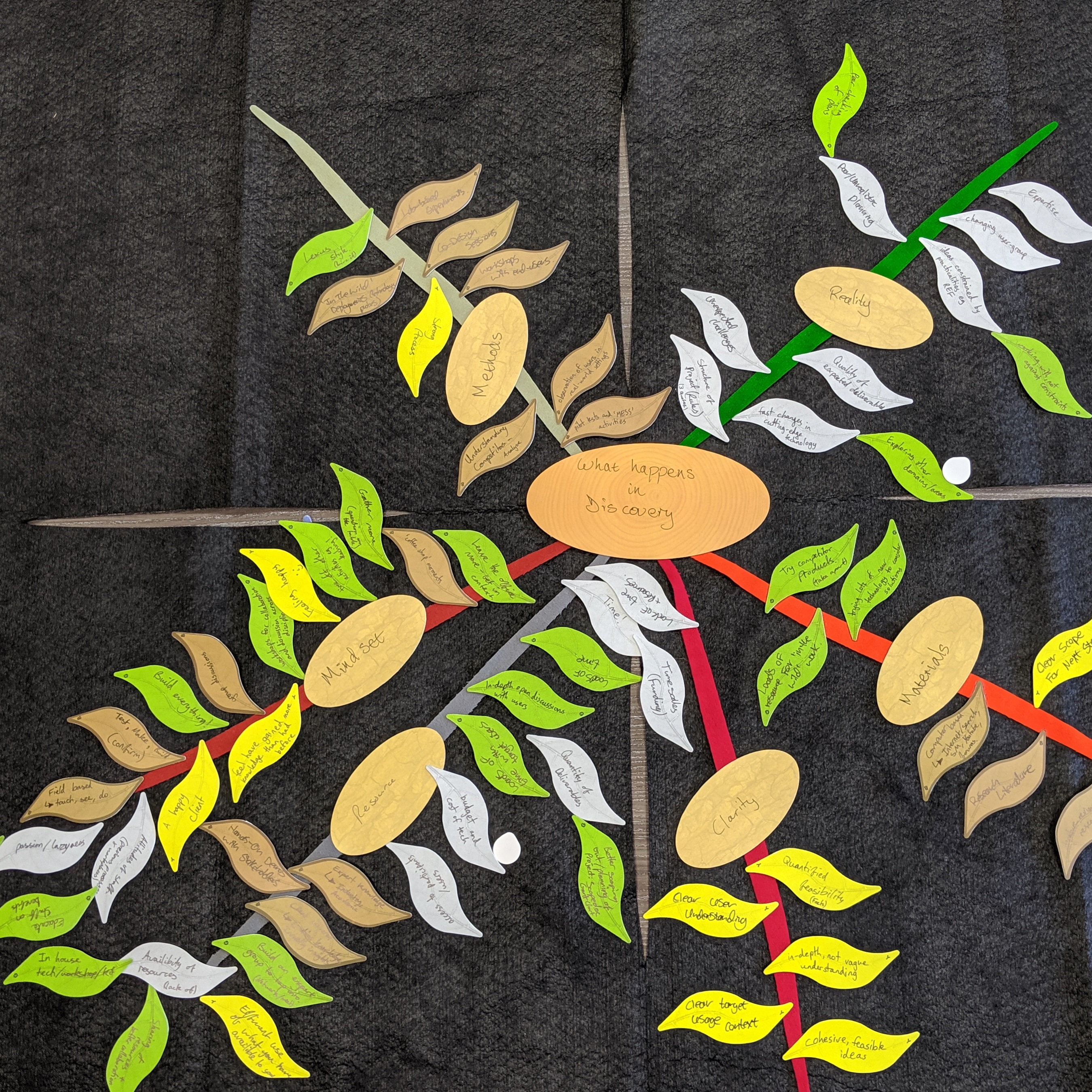 Photograph of a Ketso cloth after the UCLan pilot session, showing ideas grouped onto branches